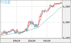 英ポンド/米ドルチャート（GBP/USD）10分足