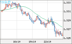 英ポンド/米ドルチャート（GBP/USD）10分足