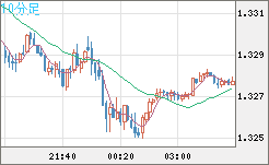 英ポンド/米ドルチャート（GBP/USD）10分足