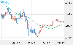 英ポンド/米ドルチャート（GBP/USD）10分足