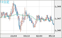 英ポンド/米ドルチャート（GBP/USD）10分足