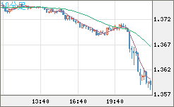 英ポンド/米ドルチャート（GBP/USD）10分足