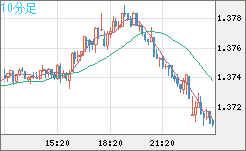 英ポンド/米ドルチャート（GBP/USD）10分足