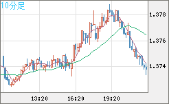 英ポンド/米ドルチャート（GBP/USD）10分足