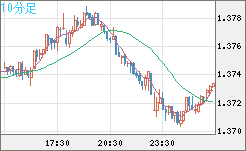 英ポンド/米ドルチャート（GBP/USD）10分足