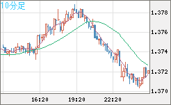 英ポンド/米ドルチャート（GBP/USD）10分足