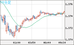 英ポンド/米ドルチャート（GBP/USD）10分足