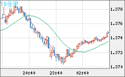 英ポンド/米ドルチャート（GBP/USD）10分足