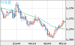 英ポンド/米ドルチャート（GBP/USD）10分足