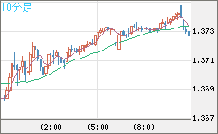 英ポンド/米ドルチャート（GBP/USD）10分足