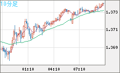 英ポンド/米ドルチャート（GBP/USD）10分足