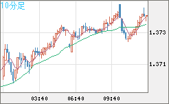 英ポンド/米ドルチャート（GBP/USD）10分足
