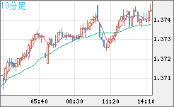 英ポンド/米ドルチャート（GBP/USD）10分足