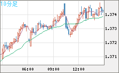 英ポンド/米ドルチャート（GBP/USD）10分足