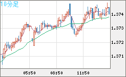 英ポンド/米ドルチャート（GBP/USD）10分足