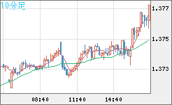英ポンド/米ドルチャート（GBP/USD）10分足