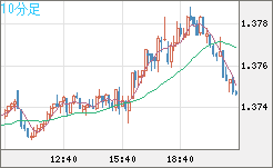 英ポンド/米ドルチャート（GBP/USD）10分足