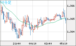 英ポンド/米ドルチャート（GBP/USD）10分足