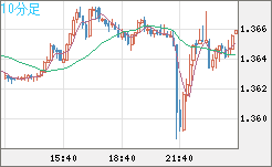 英ポンド/米ドルチャート（GBP/USD）10分足