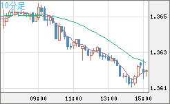 英ポンド/米ドルチャート（GBP/USD）10分足