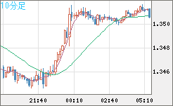 英ポンド/米ドルチャート（GBP/USD）10分足
