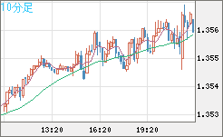 英ポンド/米ドルチャート（GBP/USD）10分足
