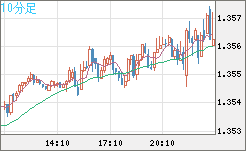 英ポンド/米ドルチャート（GBP/USD）10分足