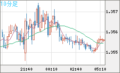 英ポンド/米ドルチャート（GBP/USD）10分足