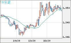 英ポンド/米ドルチャート（GBP/USD）10分足