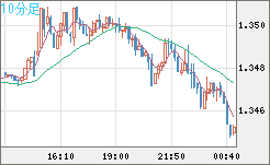 英ポンド/米ドルチャート（GBP/USD）10分足