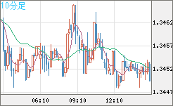 英ポンド/米ドルチャート（GBP/USD）10分足