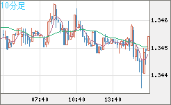 英ポンド/米ドルチャート（GBP/USD）10分足