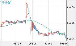 英ポンド/米ドルチャート（GBP/USD）10分足