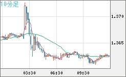 英ポンド/米ドルチャート（GBP/USD）10分足