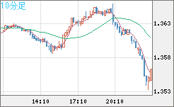英ポンド/米ドルチャート（GBP/USD）10分足