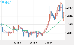 英ポンド/米ドルチャート（GBP/USD）10分足