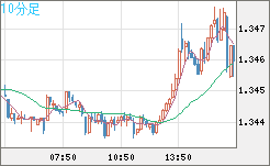英ポンド/米ドルチャート（GBP/USD）10分足