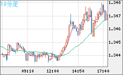 英ポンド/米ドルチャート（GBP/USD）10分足