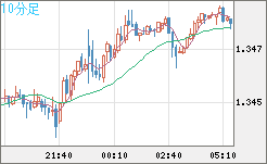 英ポンド/米ドルチャート（GBP/USD）10分足