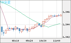 英ポンド/米ドルチャート（GBP/USD）10分足