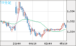 英ポンド/米ドルチャート(GBP/USD)10分足