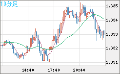 英ポンド/米ドルチャート(GBP/USD)10分足