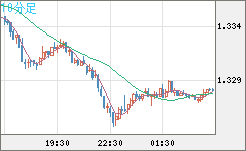 英ポンド/米ドルチャート(GBP/USD)10分足