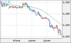 英ポンド/米ドルチャート(GBP/USD)10分足
