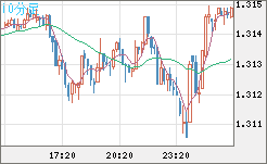 英ポンド/米ドルチャート（GBP/USD）10分足