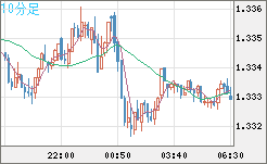 英ポンド/米ドルチャート（GBP/USD）10分足