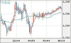 英ポンド/米ドルチャート（GBP/USD）10分足