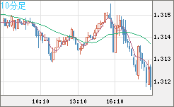 英ポンド/米ドルチャート（GBP/USD）10分足
