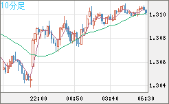 英ポンド/米ドルチャート（GBP/USD）10分足