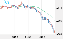 英ポンド/米ドルチャート（GBP/USD）10分足